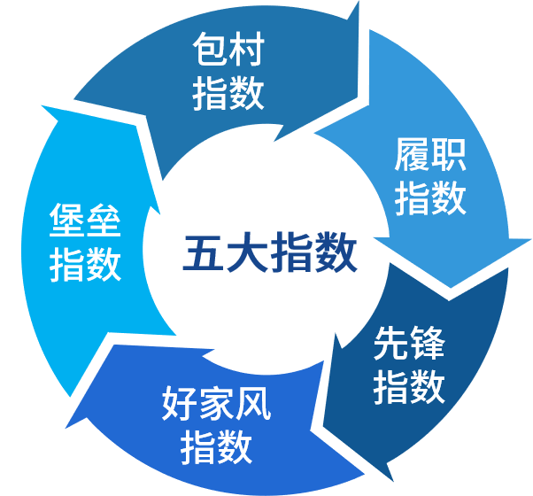 五大(dà)指數.png